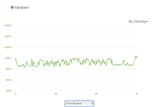 Monroe ride elevation graph